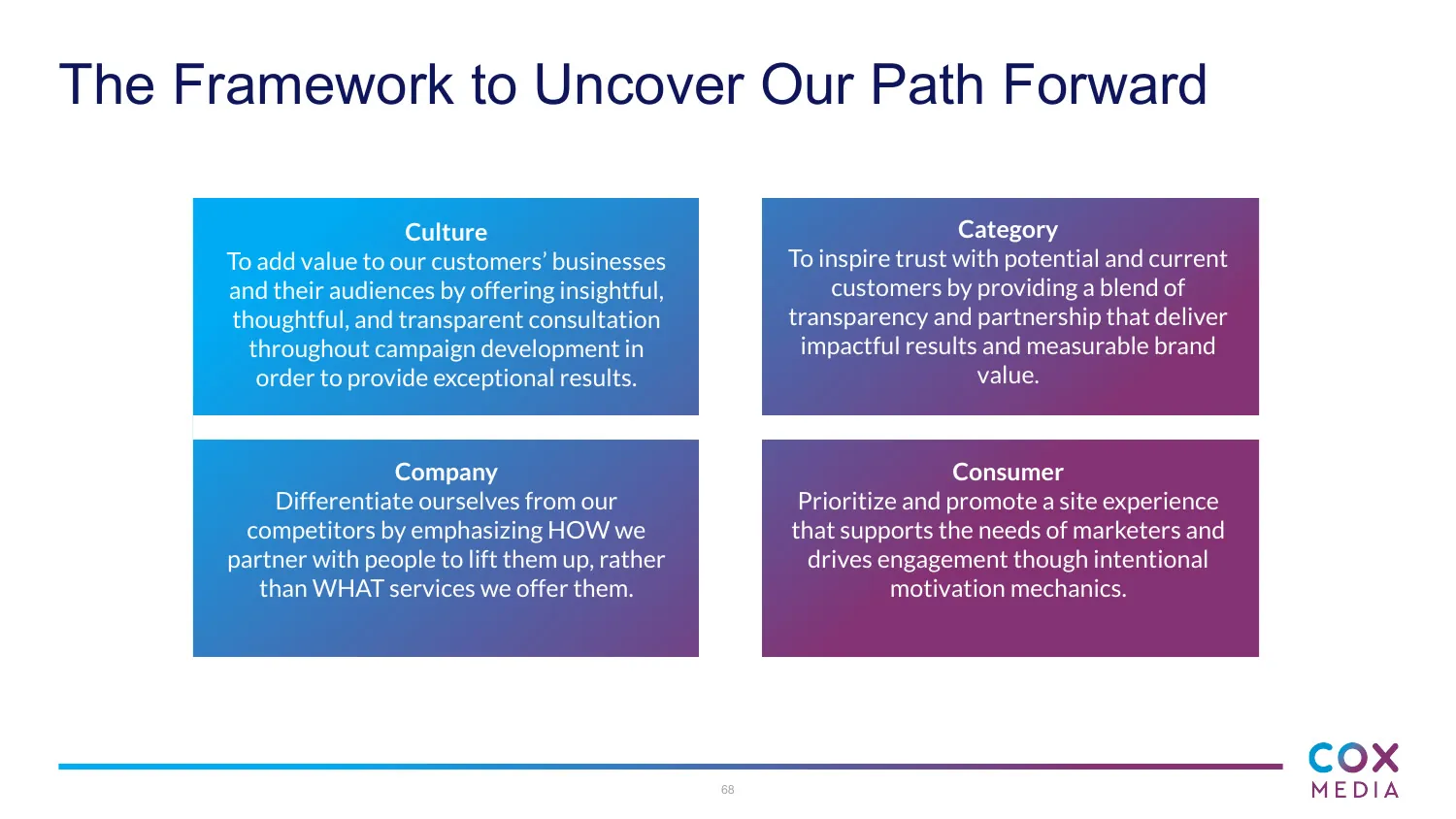 4Cs summary slide: opportunities for Culture, Category, Company, and Consumer