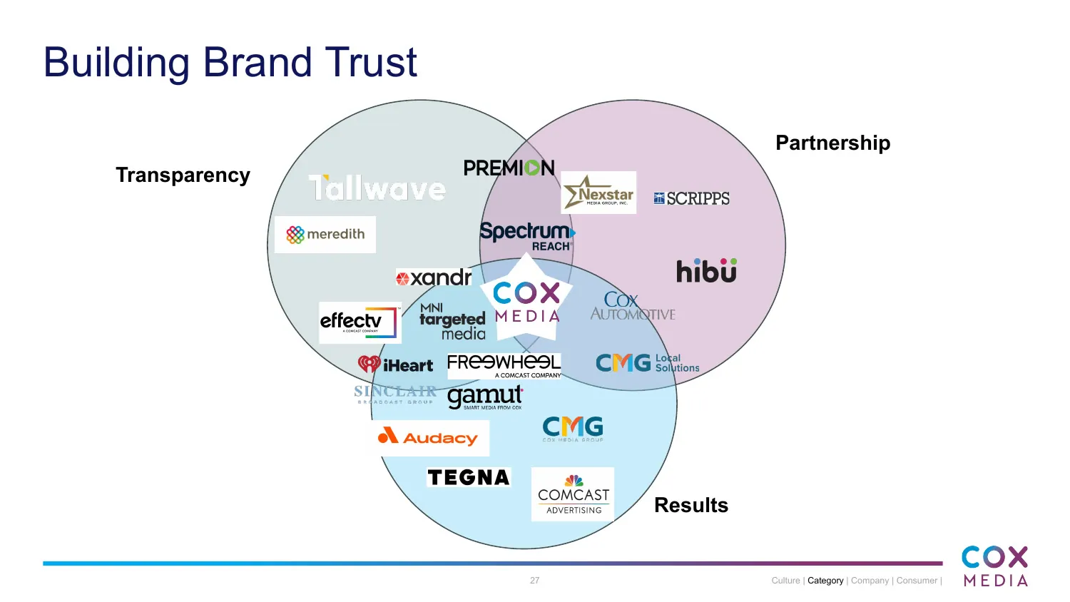 Building Brand Trust diagram placing more than 20 competitors across transparency, partnership, and results