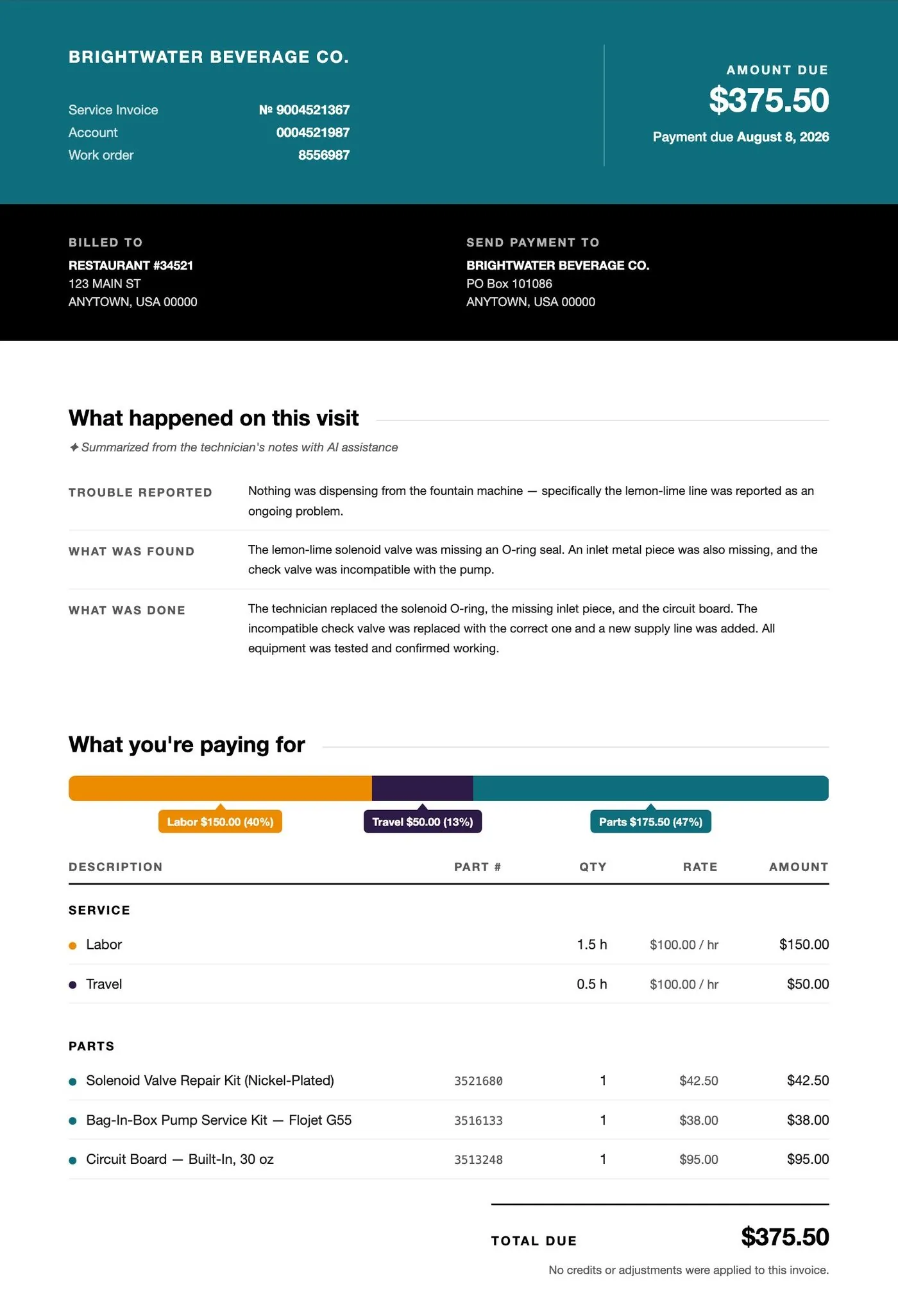 Redesigned invoice with the amount due, an AI-written summary of what happened on the visit, and a color-coded breakdown of charges