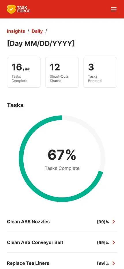 Manager daily report with tasks complete, shout-outs shared, tasks boosted, and completion by task