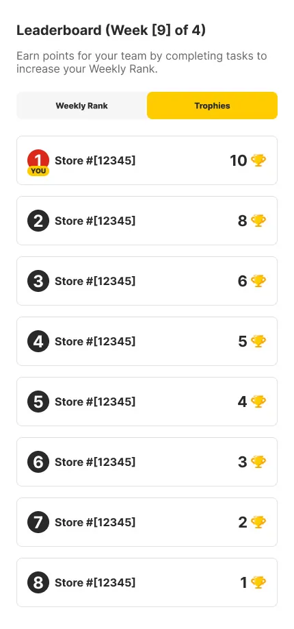 Leaderboard ranking eight restaurants by trophies earned