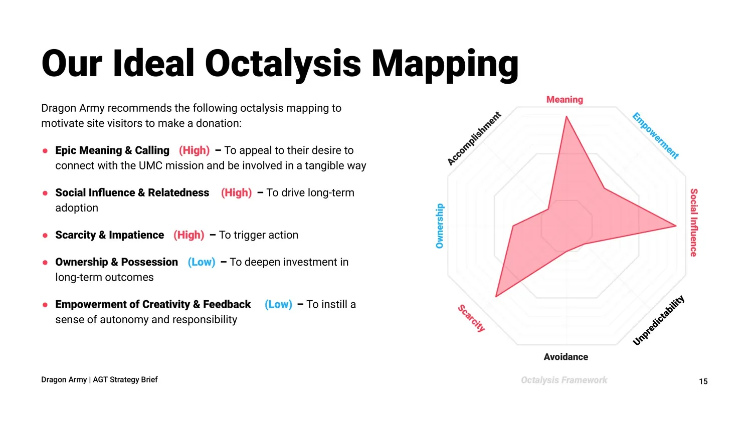 Ideal Octalysis mapping, high on epic meaning, social influence, and scarcity