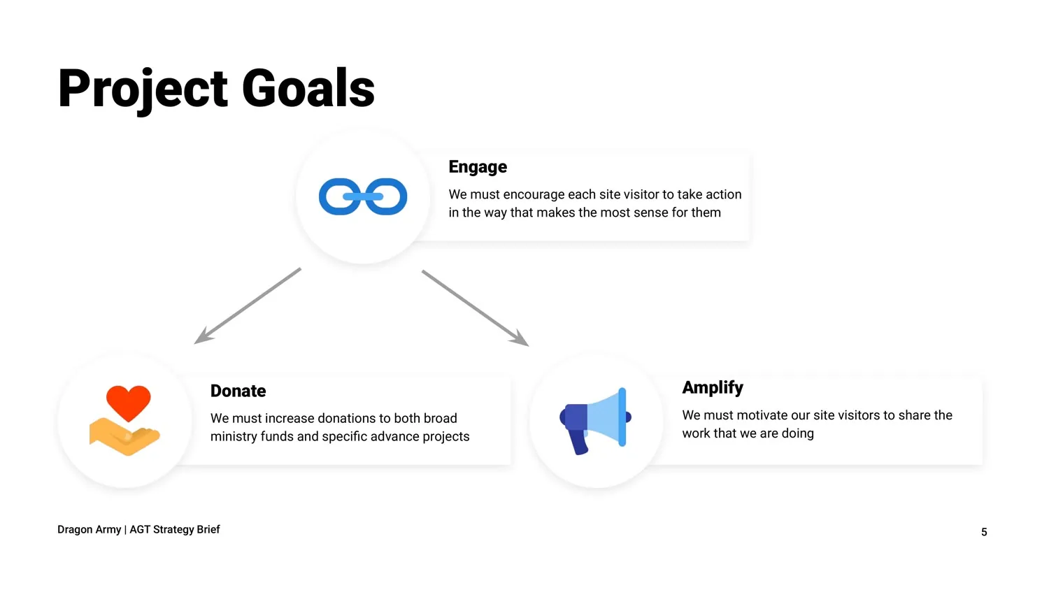 Project goals diagram connecting Engage, Donate, and Amplify